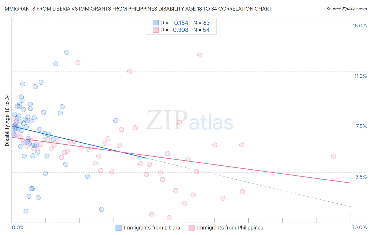 Immigrants from Liberia vs Immigrants from Philippines Disability Age 18 to 34