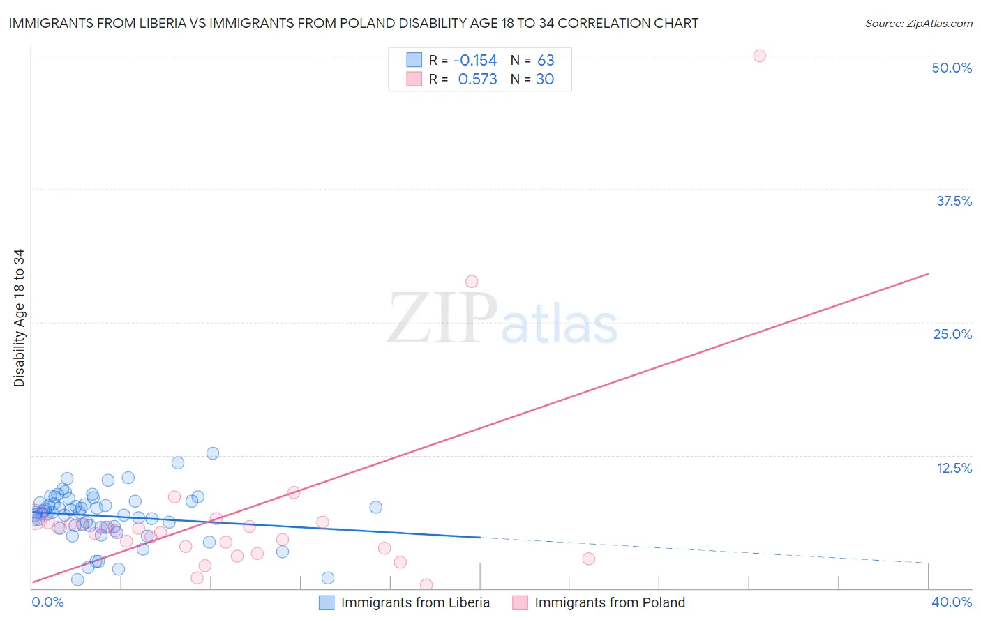 Immigrants from Liberia vs Immigrants from Poland Disability Age 18 to 34