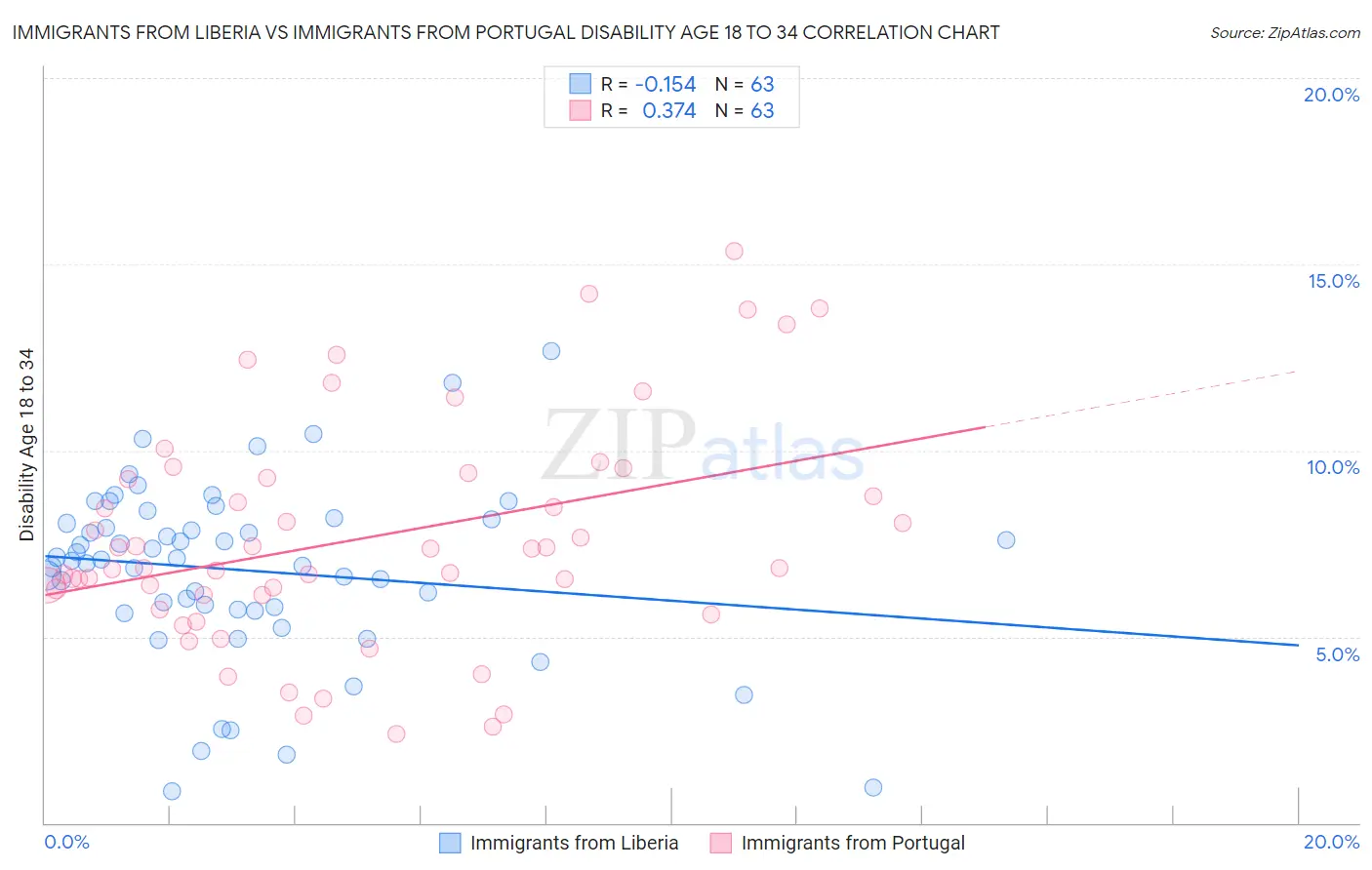 Immigrants from Liberia vs Immigrants from Portugal Disability Age 18 to 34
