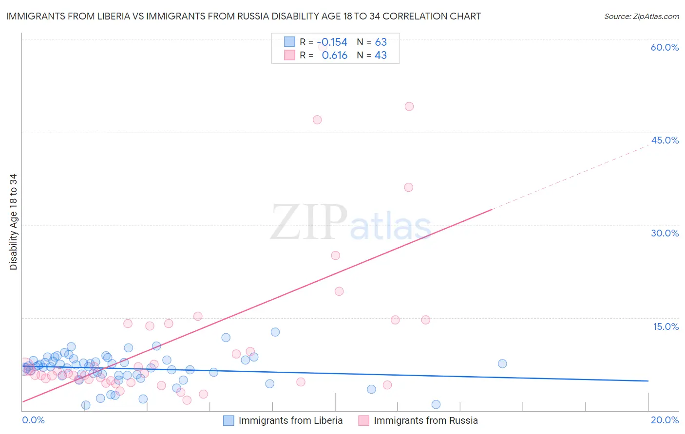 Immigrants from Liberia vs Immigrants from Russia Disability Age 18 to 34