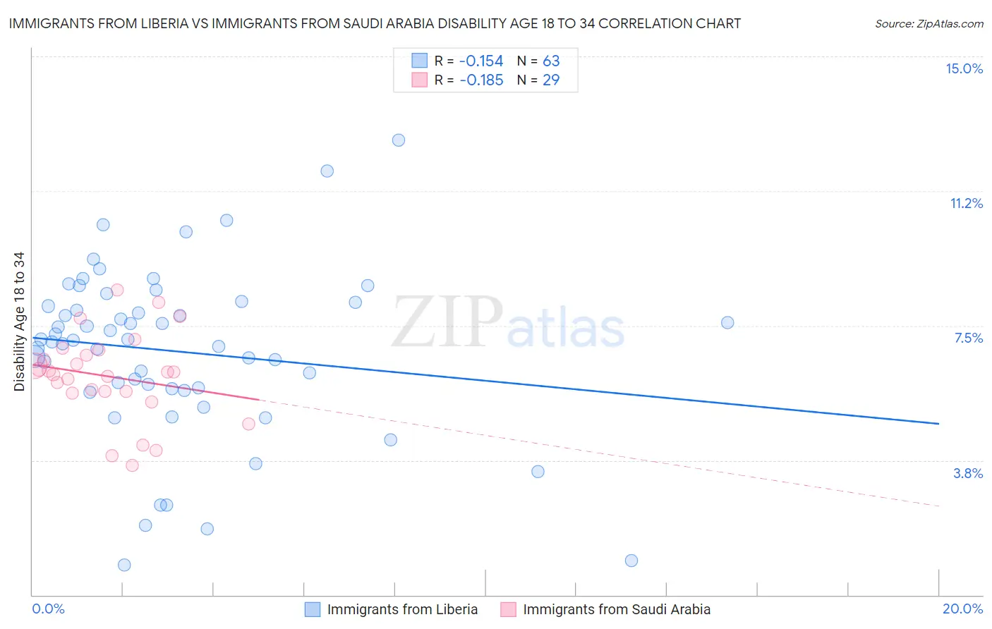 Immigrants from Liberia vs Immigrants from Saudi Arabia Disability Age 18 to 34
