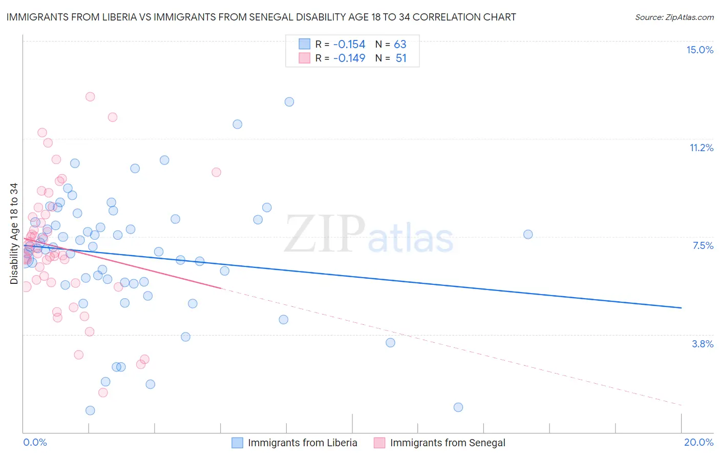 Immigrants from Liberia vs Immigrants from Senegal Disability Age 18 to 34