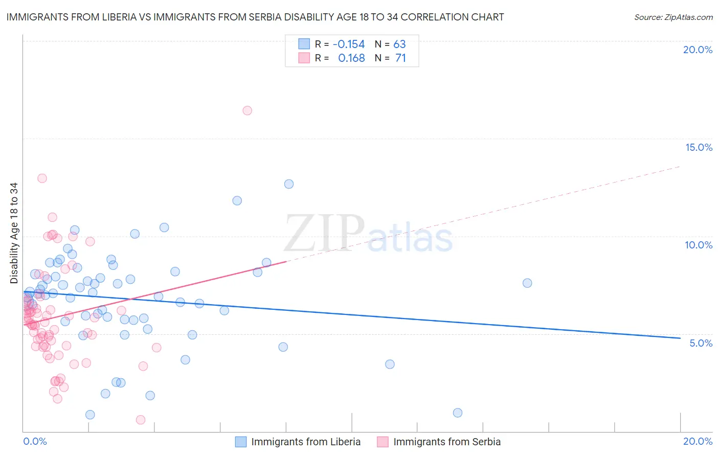Immigrants from Liberia vs Immigrants from Serbia Disability Age 18 to 34