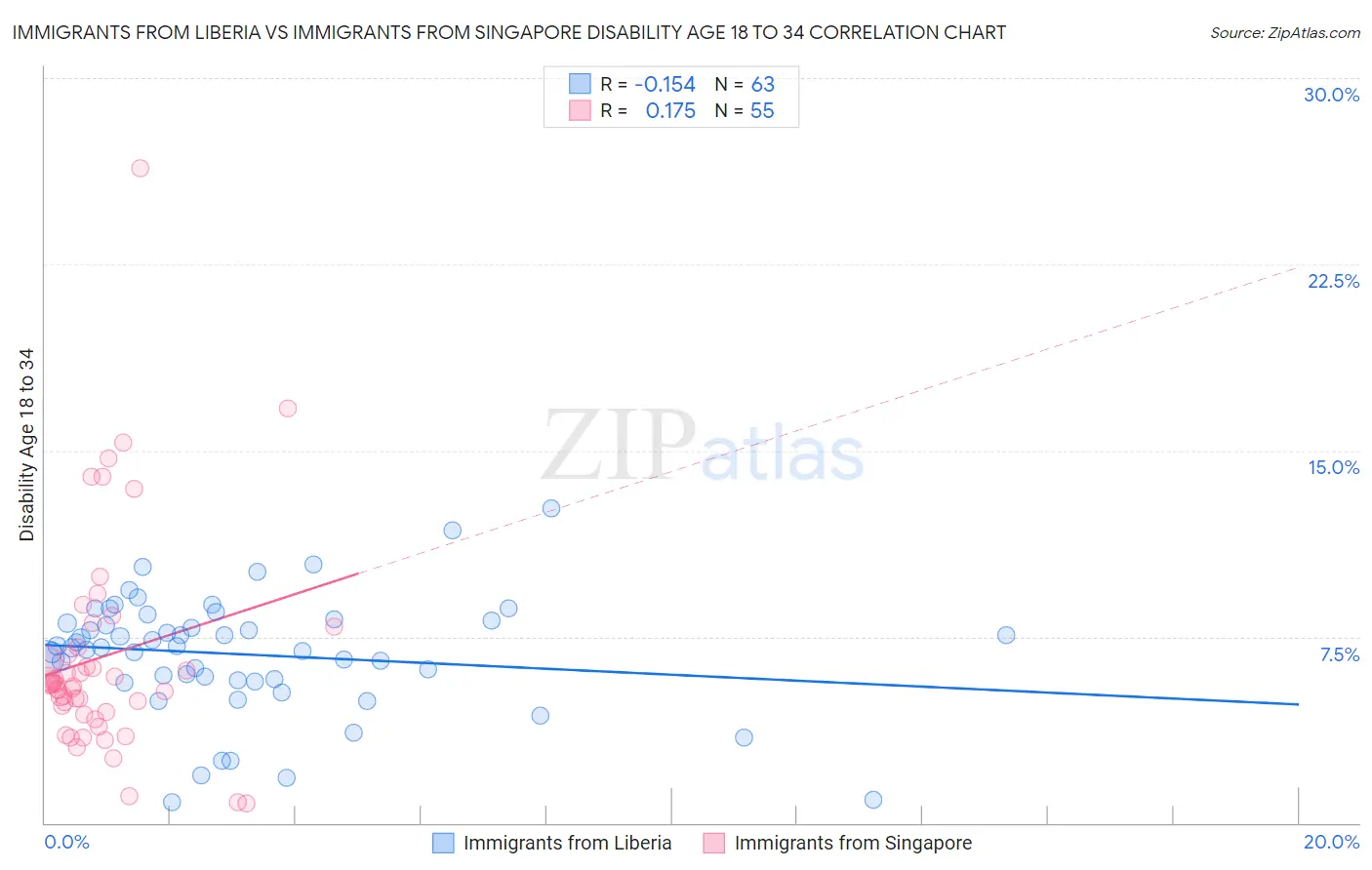 Immigrants from Liberia vs Immigrants from Singapore Disability Age 18 to 34