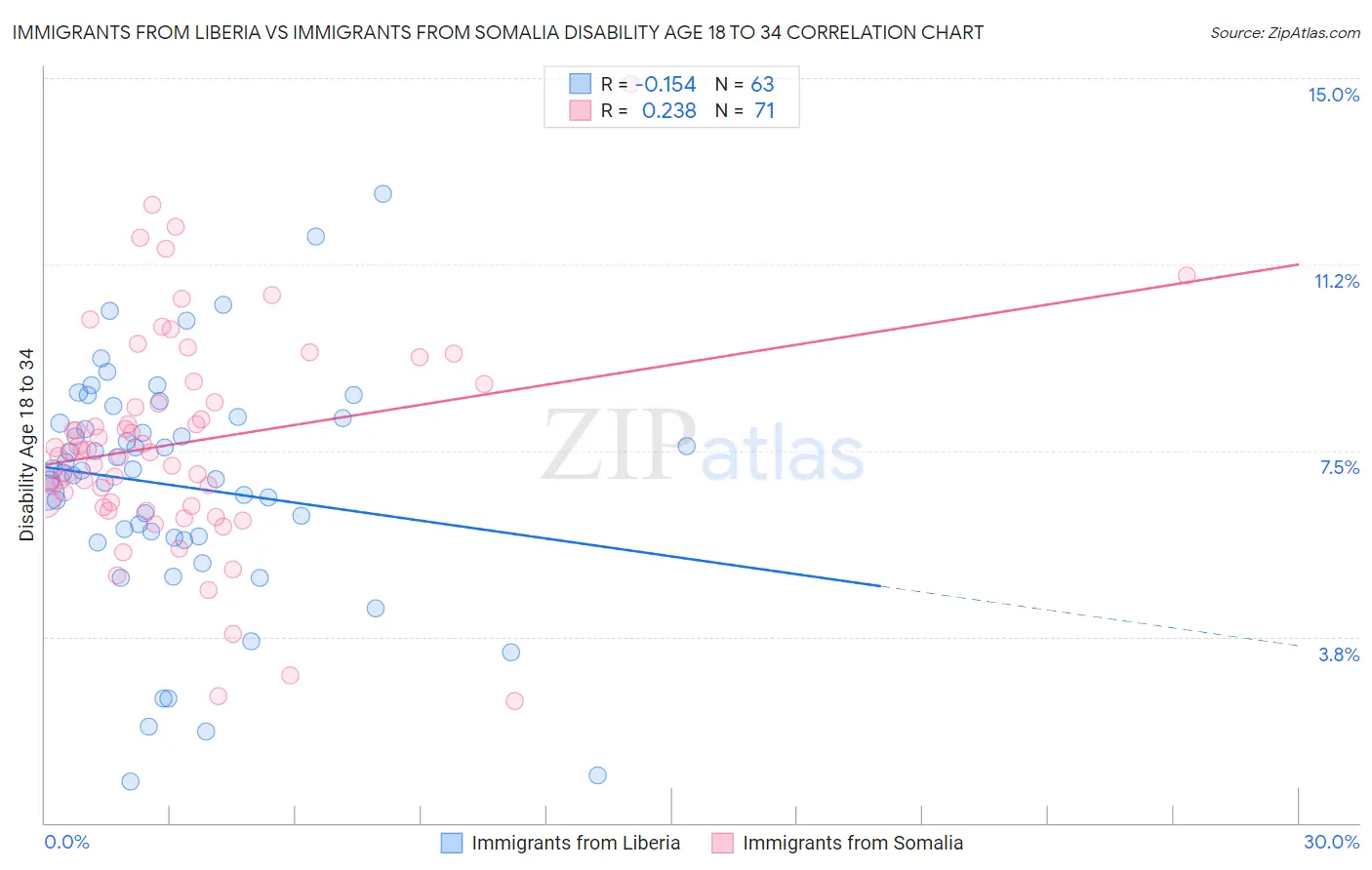 Immigrants from Liberia vs Immigrants from Somalia Disability Age 18 to 34