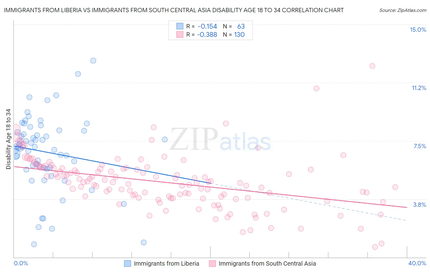 Immigrants from Liberia vs Immigrants from South Central Asia Disability Age 18 to 34