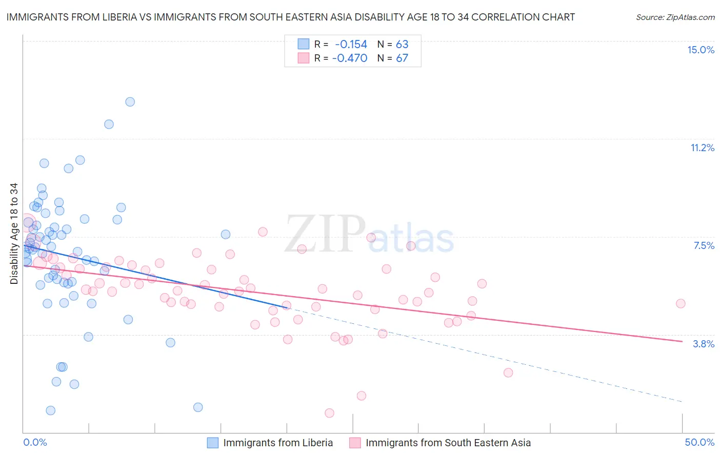 Immigrants from Liberia vs Immigrants from South Eastern Asia Disability Age 18 to 34