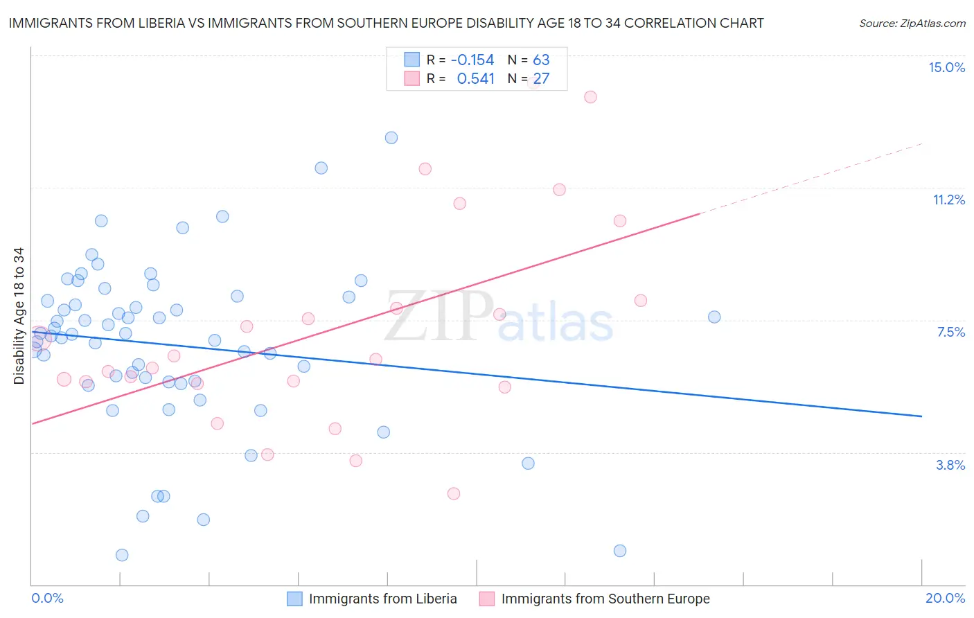 Immigrants from Liberia vs Immigrants from Southern Europe Disability Age 18 to 34