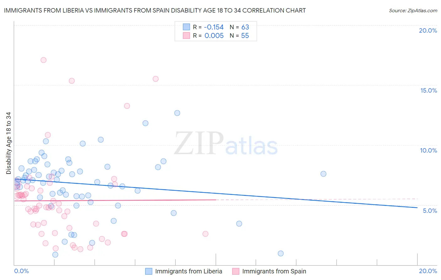 Immigrants from Liberia vs Immigrants from Spain Disability Age 18 to 34