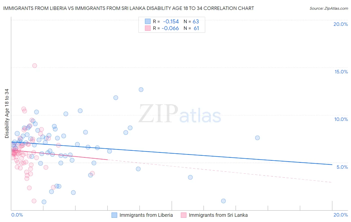 Immigrants from Liberia vs Immigrants from Sri Lanka Disability Age 18 to 34