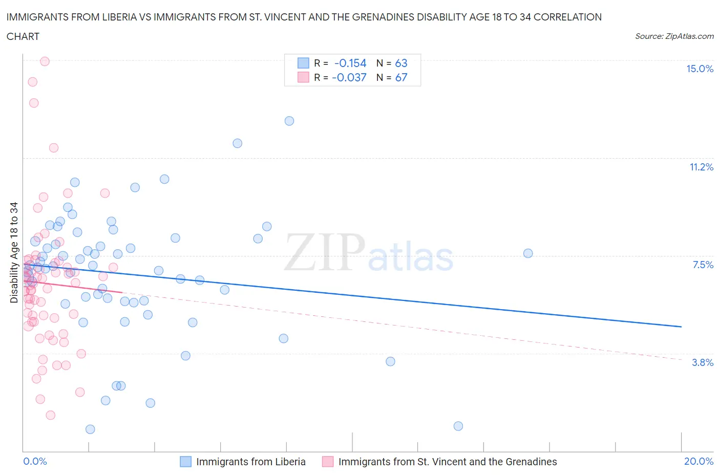 Immigrants from Liberia vs Immigrants from St. Vincent and the Grenadines Disability Age 18 to 34