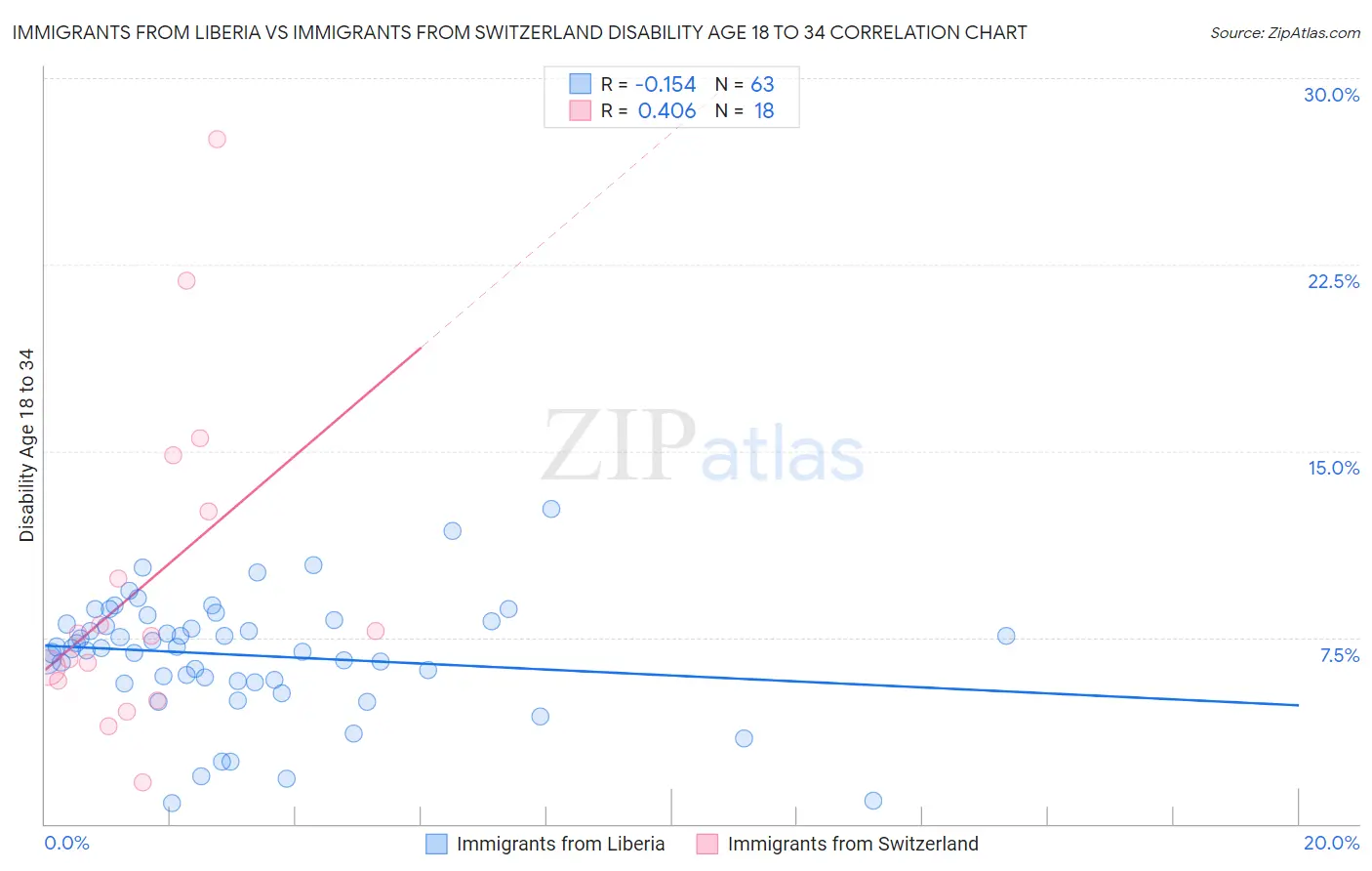 Immigrants from Liberia vs Immigrants from Switzerland Disability Age 18 to 34