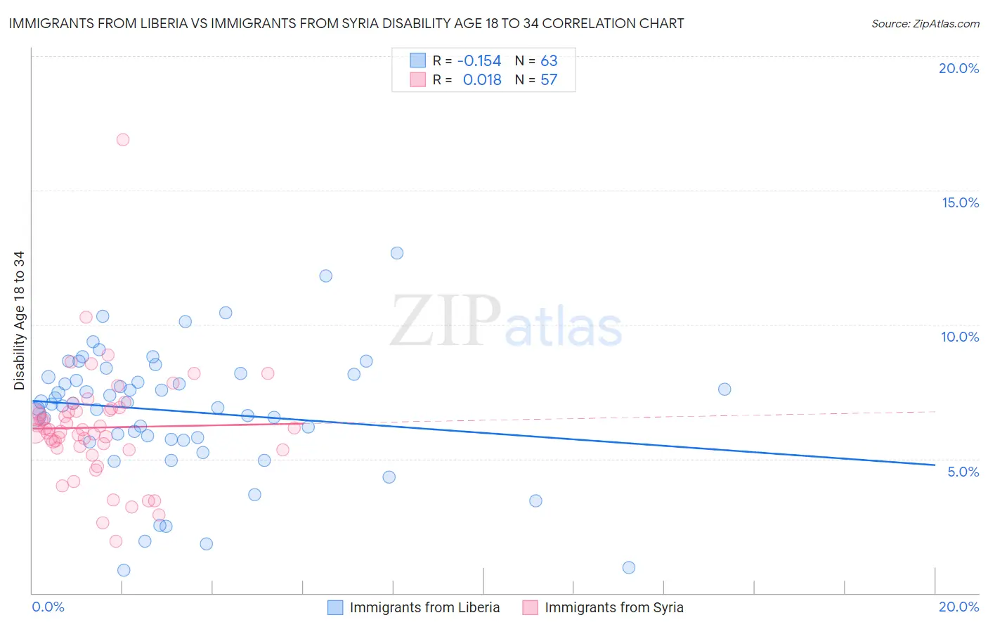 Immigrants from Liberia vs Immigrants from Syria Disability Age 18 to 34