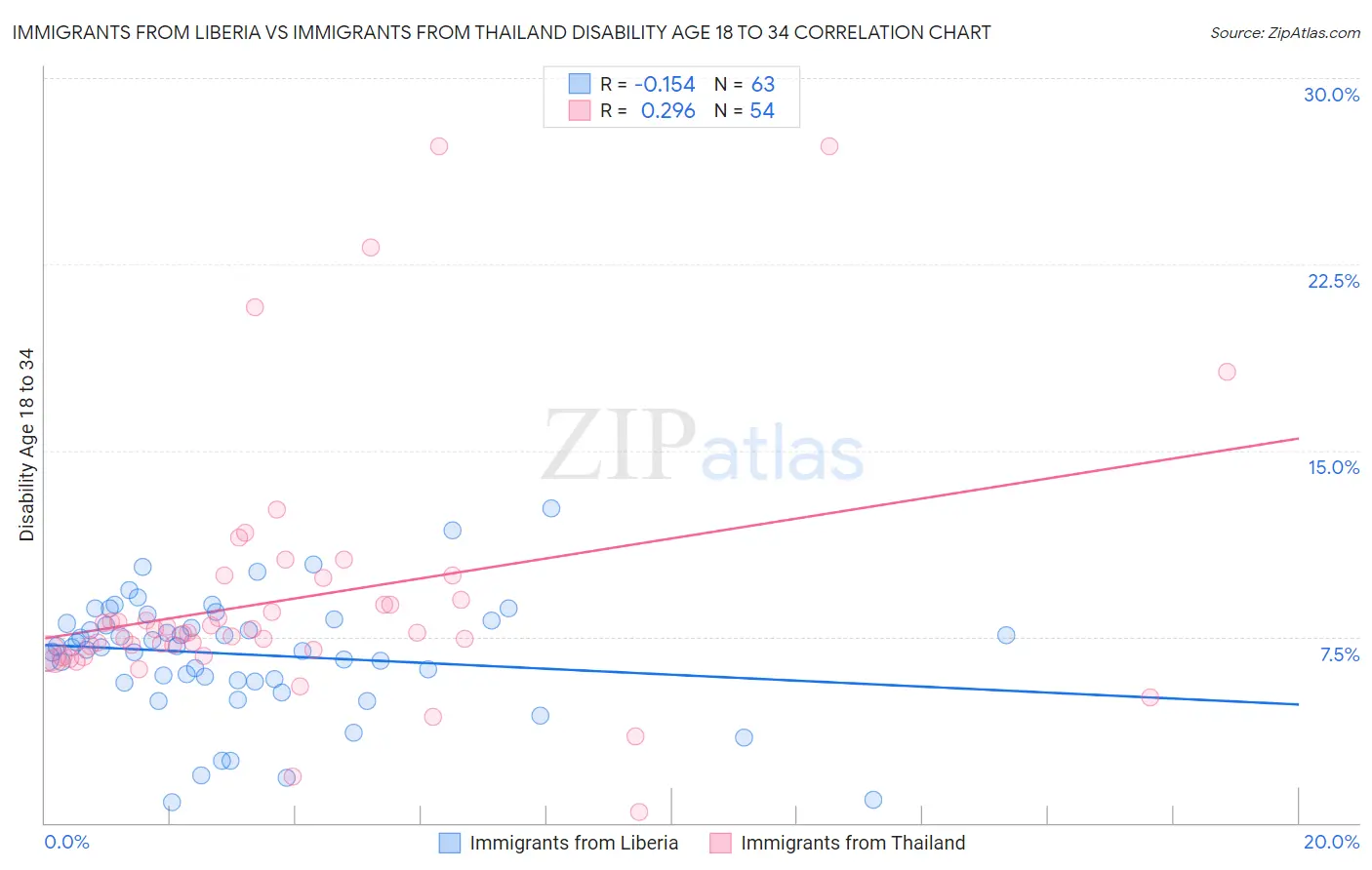 Immigrants from Liberia vs Immigrants from Thailand Disability Age 18 to 34
