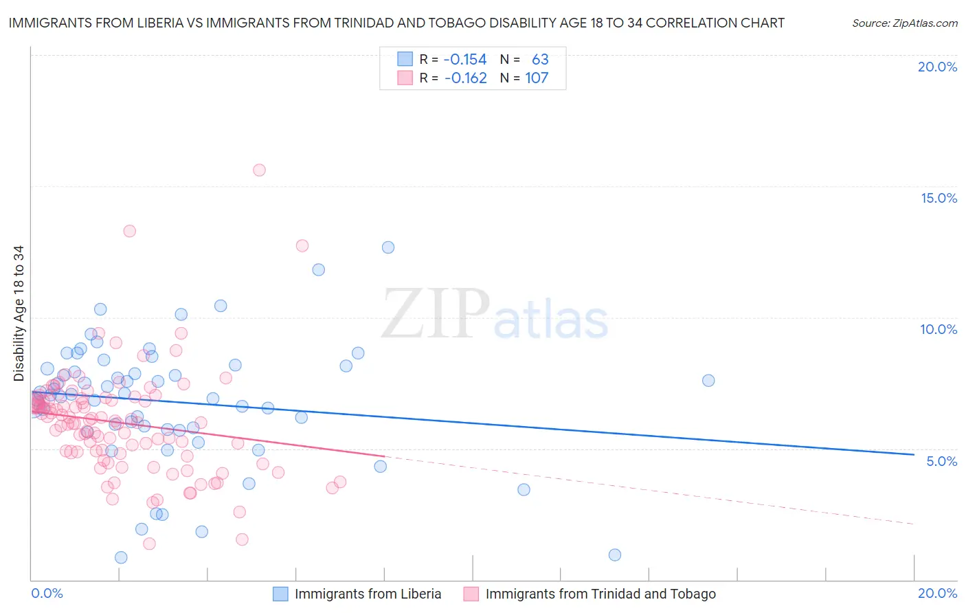 Immigrants from Liberia vs Immigrants from Trinidad and Tobago Disability Age 18 to 34