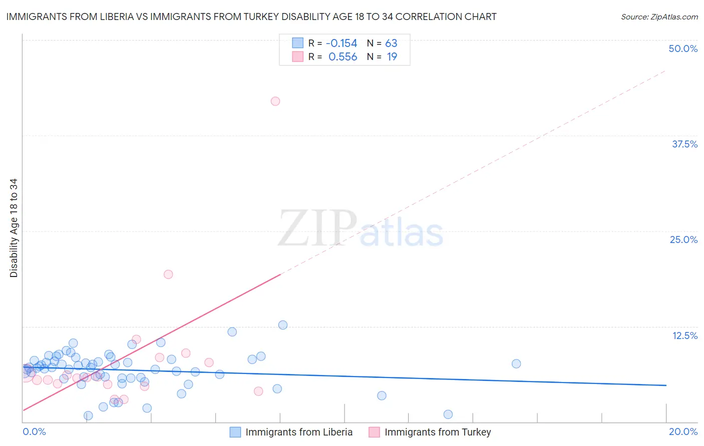 Immigrants from Liberia vs Immigrants from Turkey Disability Age 18 to 34