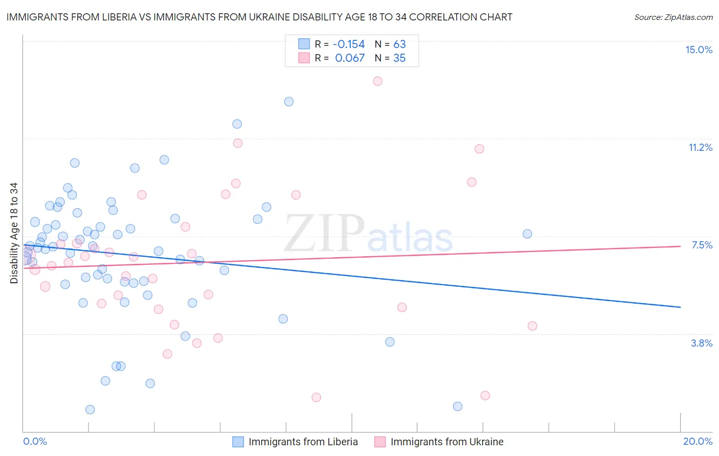 Immigrants from Liberia vs Immigrants from Ukraine Disability Age 18 to 34