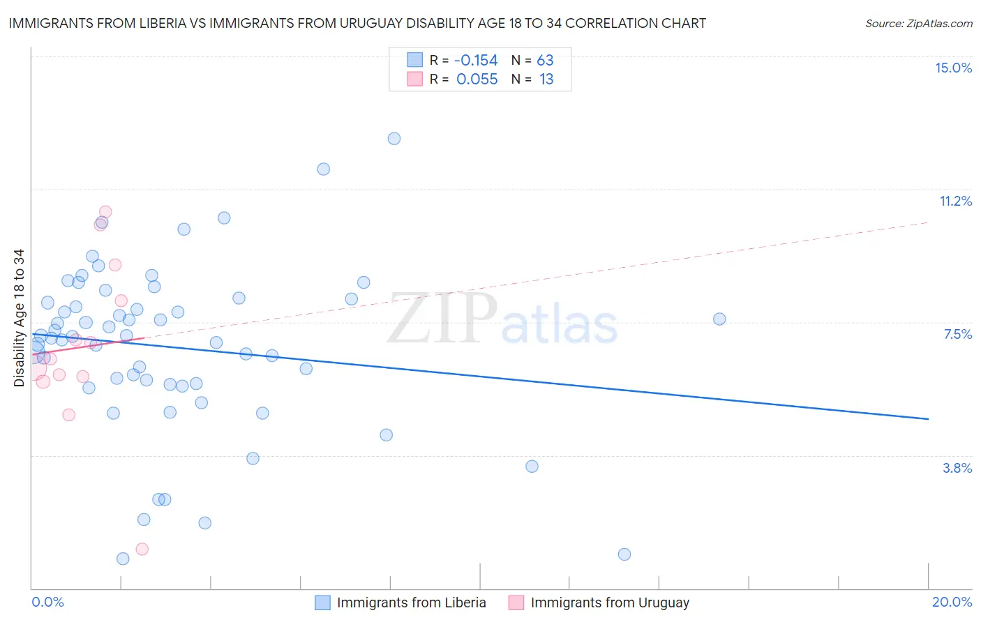 Immigrants from Liberia vs Immigrants from Uruguay Disability Age 18 to 34