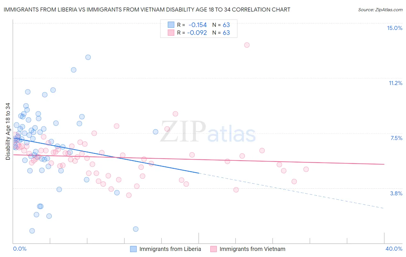 Immigrants from Liberia vs Immigrants from Vietnam Disability Age 18 to 34
