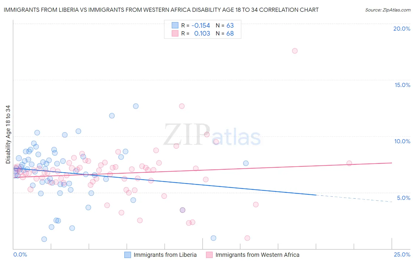 Immigrants from Liberia vs Immigrants from Western Africa Disability Age 18 to 34