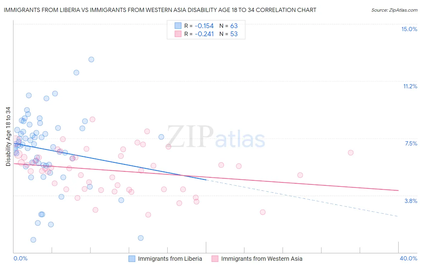 Immigrants from Liberia vs Immigrants from Western Asia Disability Age 18 to 34