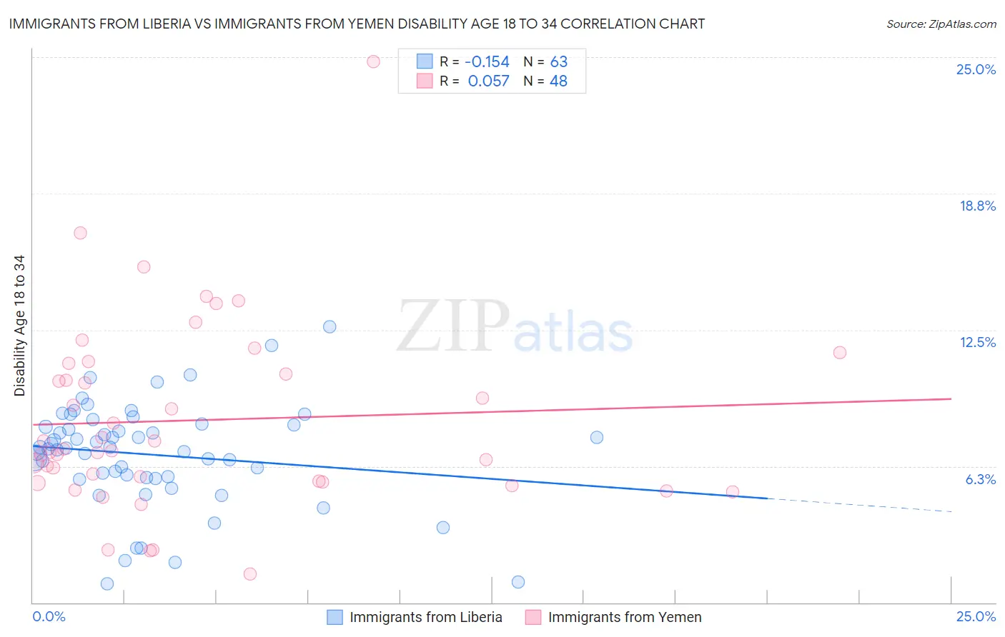 Immigrants from Liberia vs Immigrants from Yemen Disability Age 18 to 34