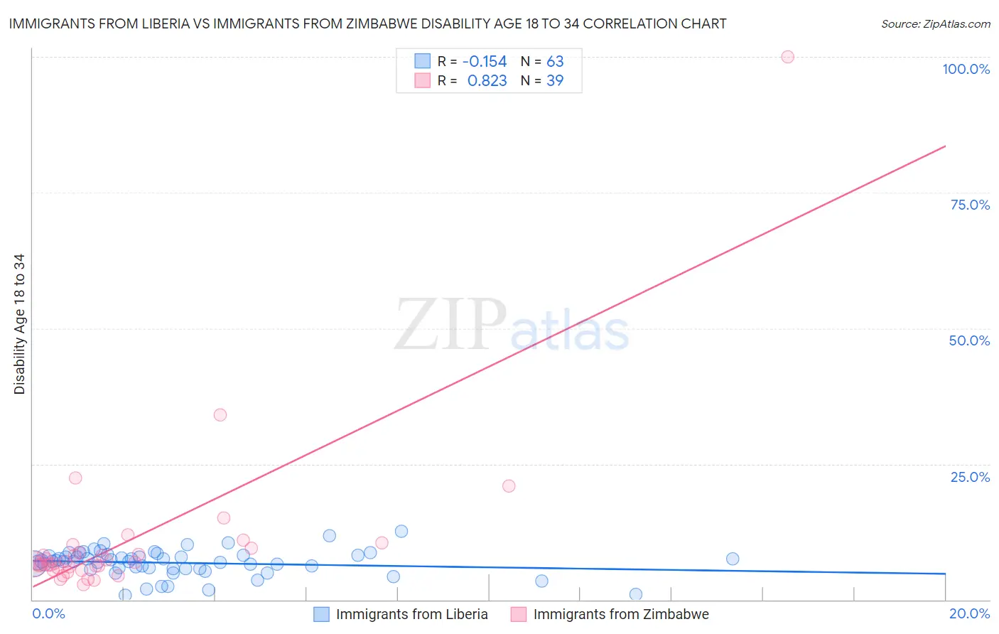 Immigrants from Liberia vs Immigrants from Zimbabwe Disability Age 18 to 34
