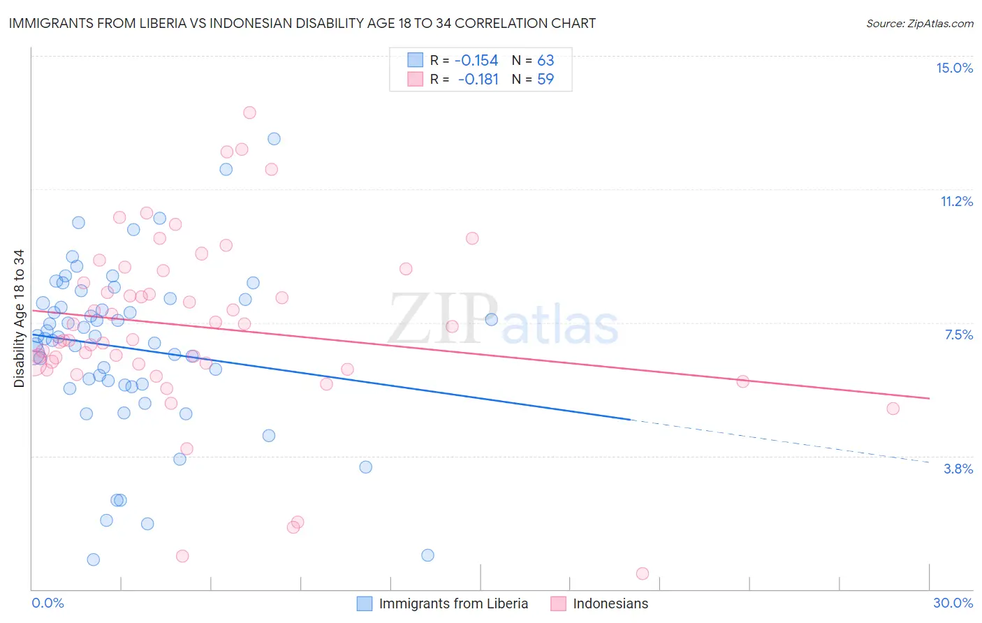 Immigrants from Liberia vs Indonesian Disability Age 18 to 34