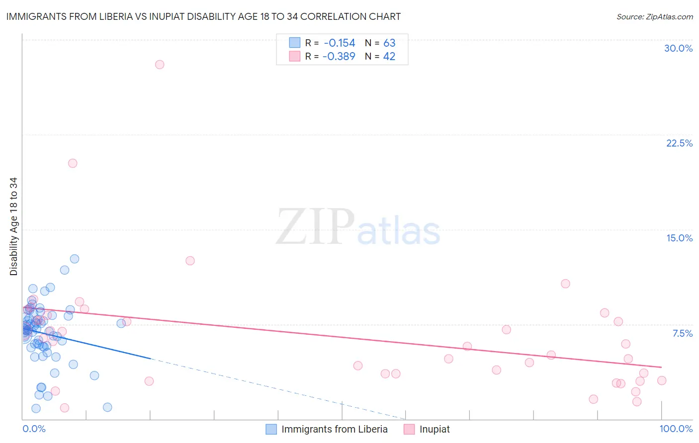Immigrants from Liberia vs Inupiat Disability Age 18 to 34