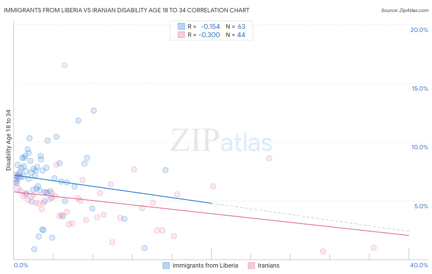 Immigrants from Liberia vs Iranian Disability Age 18 to 34