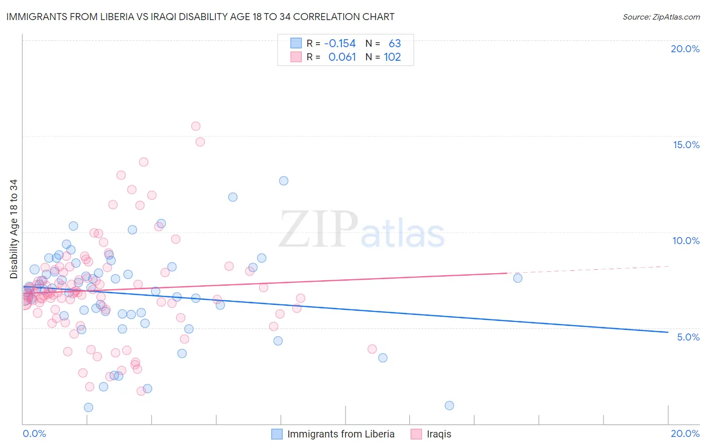Immigrants from Liberia vs Iraqi Disability Age 18 to 34