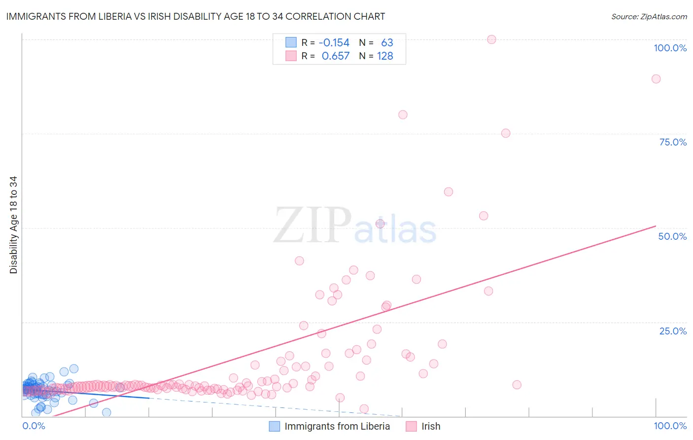 Immigrants from Liberia vs Irish Disability Age 18 to 34