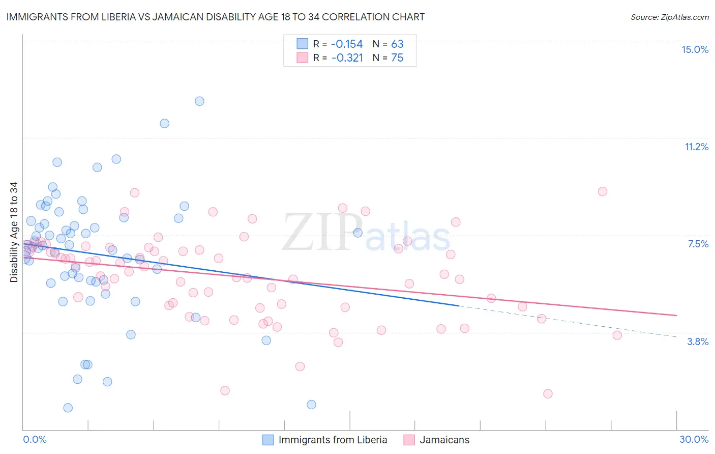 Immigrants from Liberia vs Jamaican Disability Age 18 to 34
