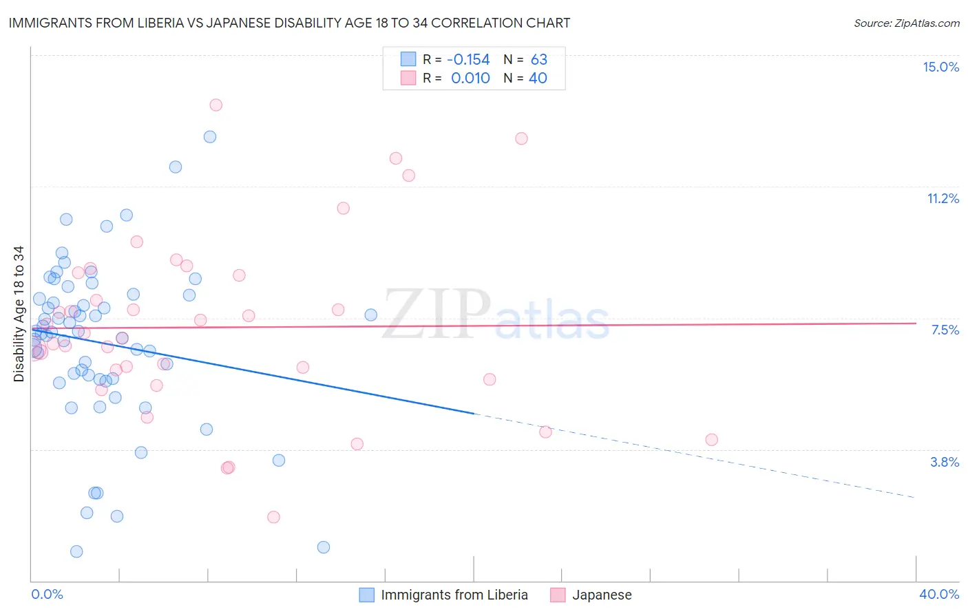 Immigrants from Liberia vs Japanese Disability Age 18 to 34