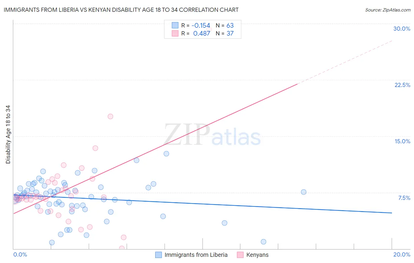 Immigrants from Liberia vs Kenyan Disability Age 18 to 34