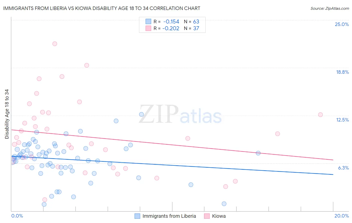 Immigrants from Liberia vs Kiowa Disability Age 18 to 34