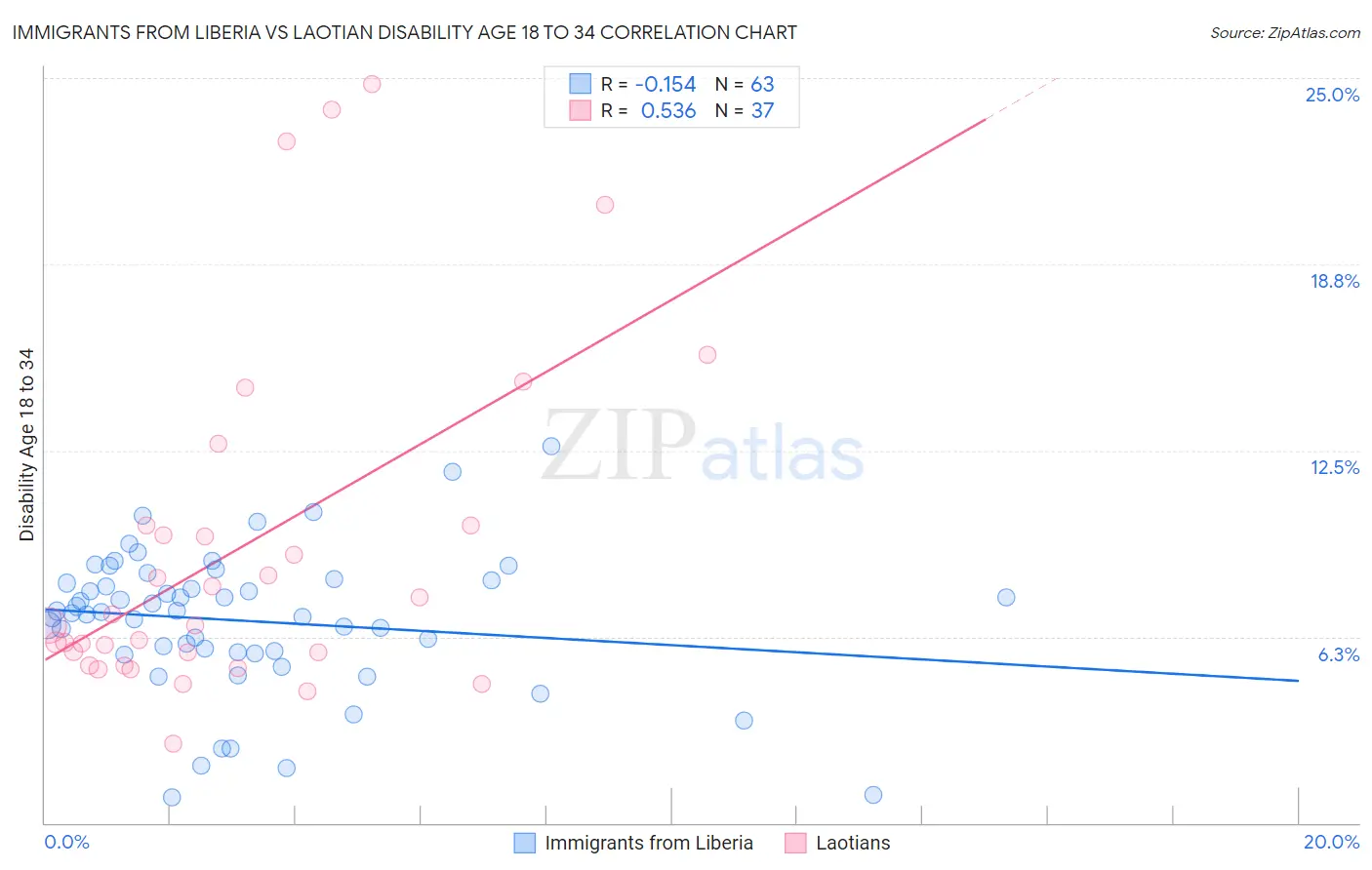 Immigrants from Liberia vs Laotian Disability Age 18 to 34