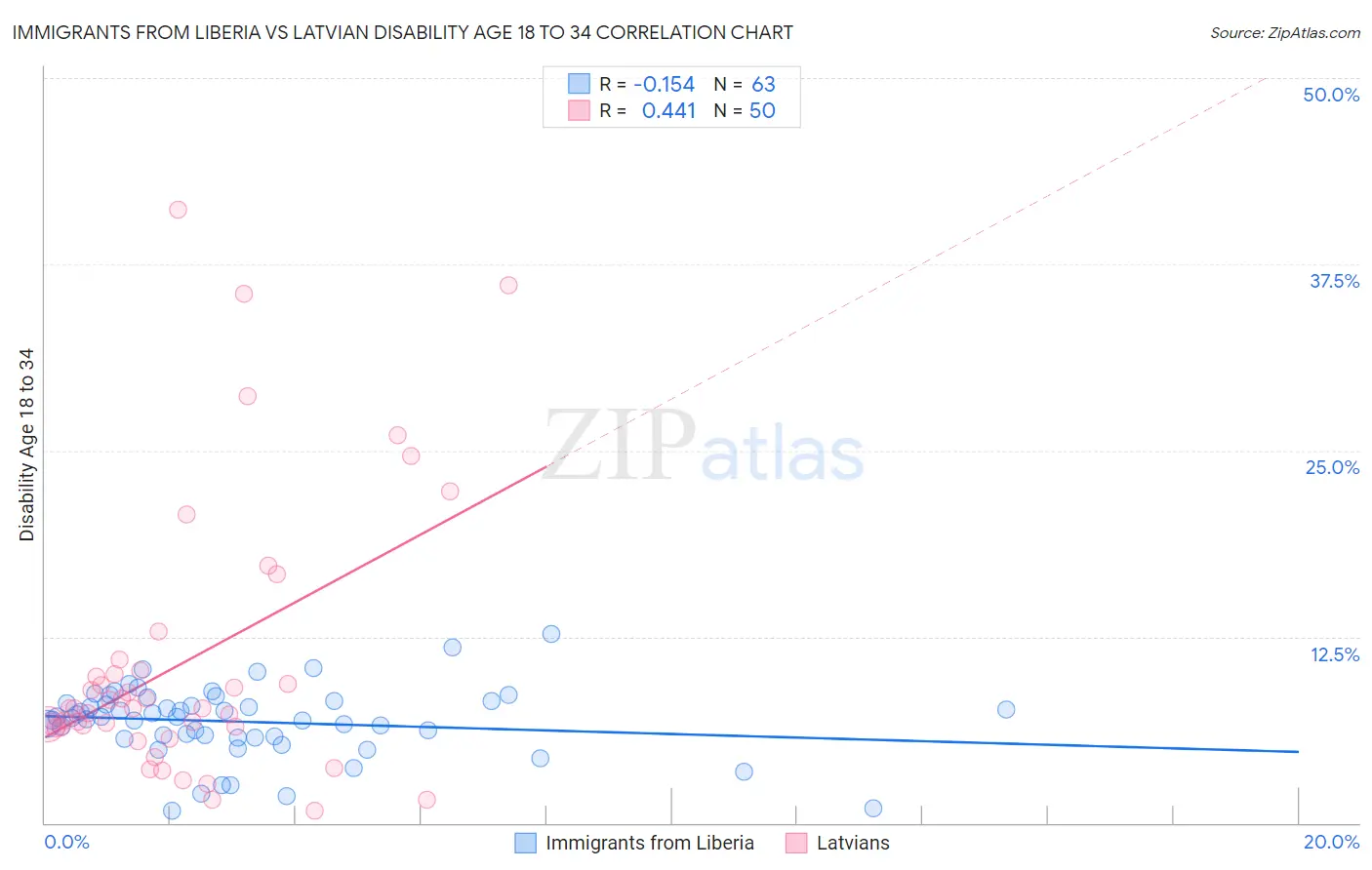 Immigrants from Liberia vs Latvian Disability Age 18 to 34