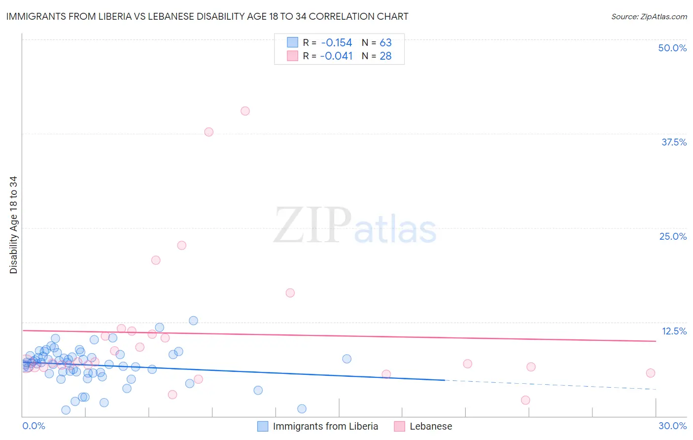 Immigrants from Liberia vs Lebanese Disability Age 18 to 34