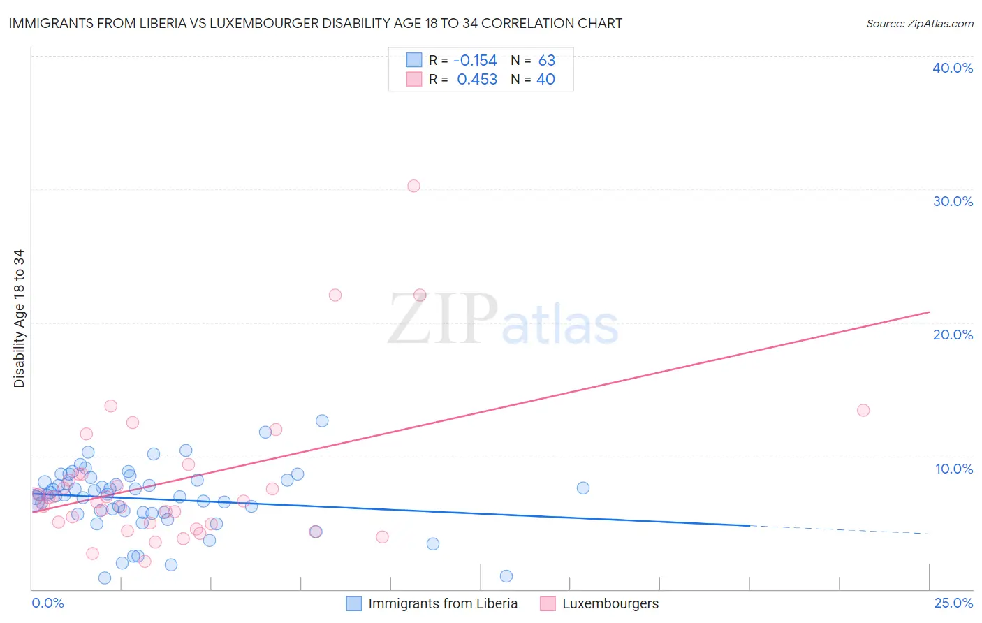 Immigrants from Liberia vs Luxembourger Disability Age 18 to 34