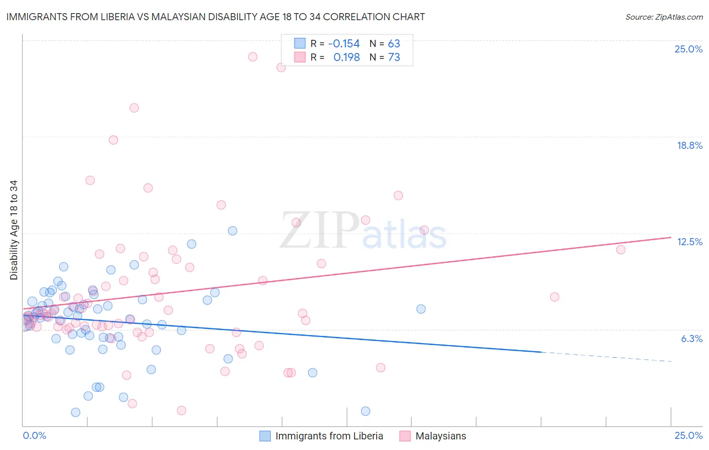 Immigrants from Liberia vs Malaysian Disability Age 18 to 34