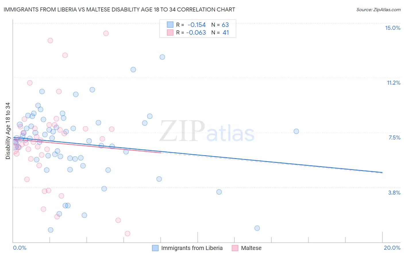 Immigrants from Liberia vs Maltese Disability Age 18 to 34