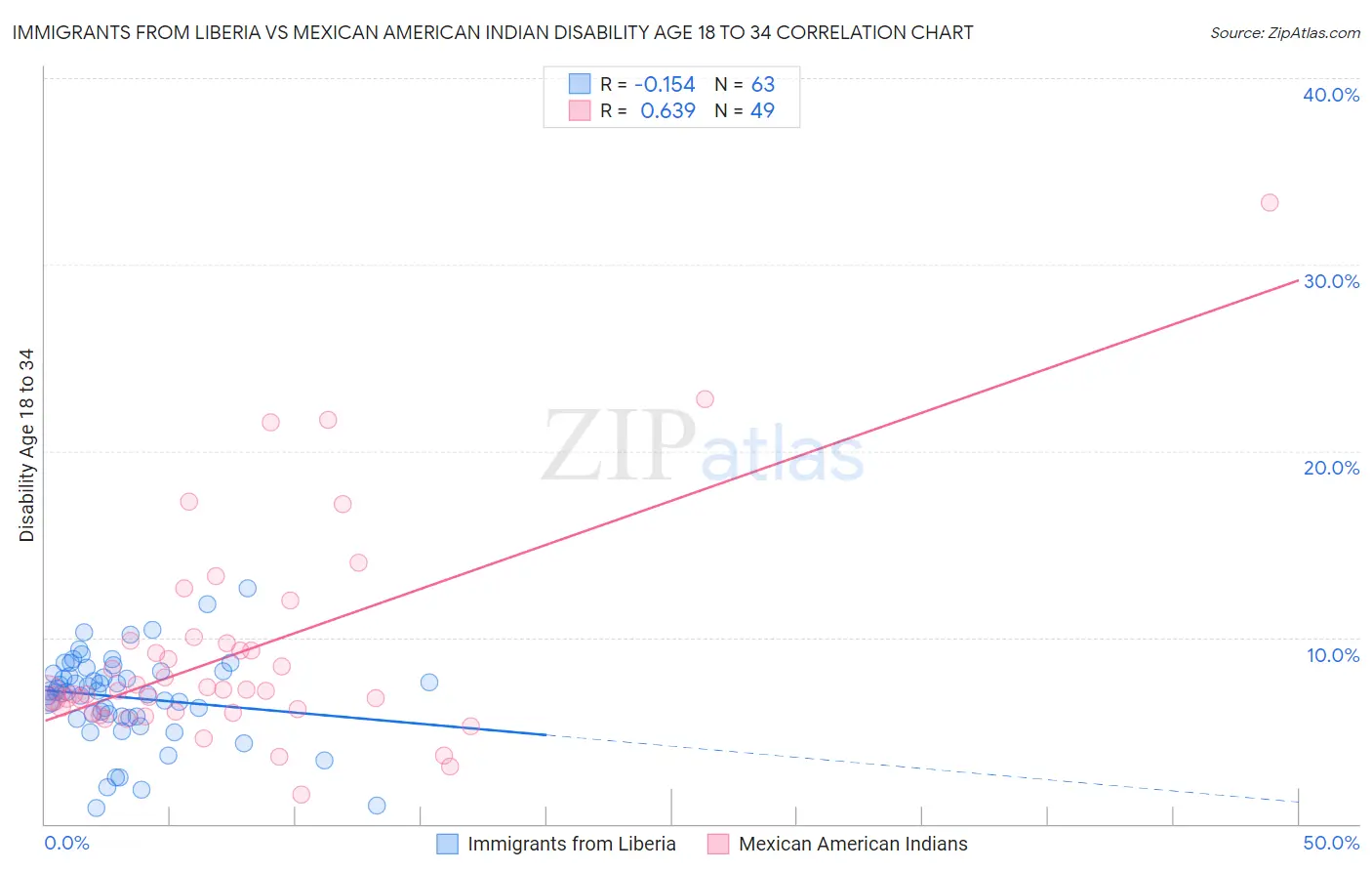 Immigrants from Liberia vs Mexican American Indian Disability Age 18 to 34