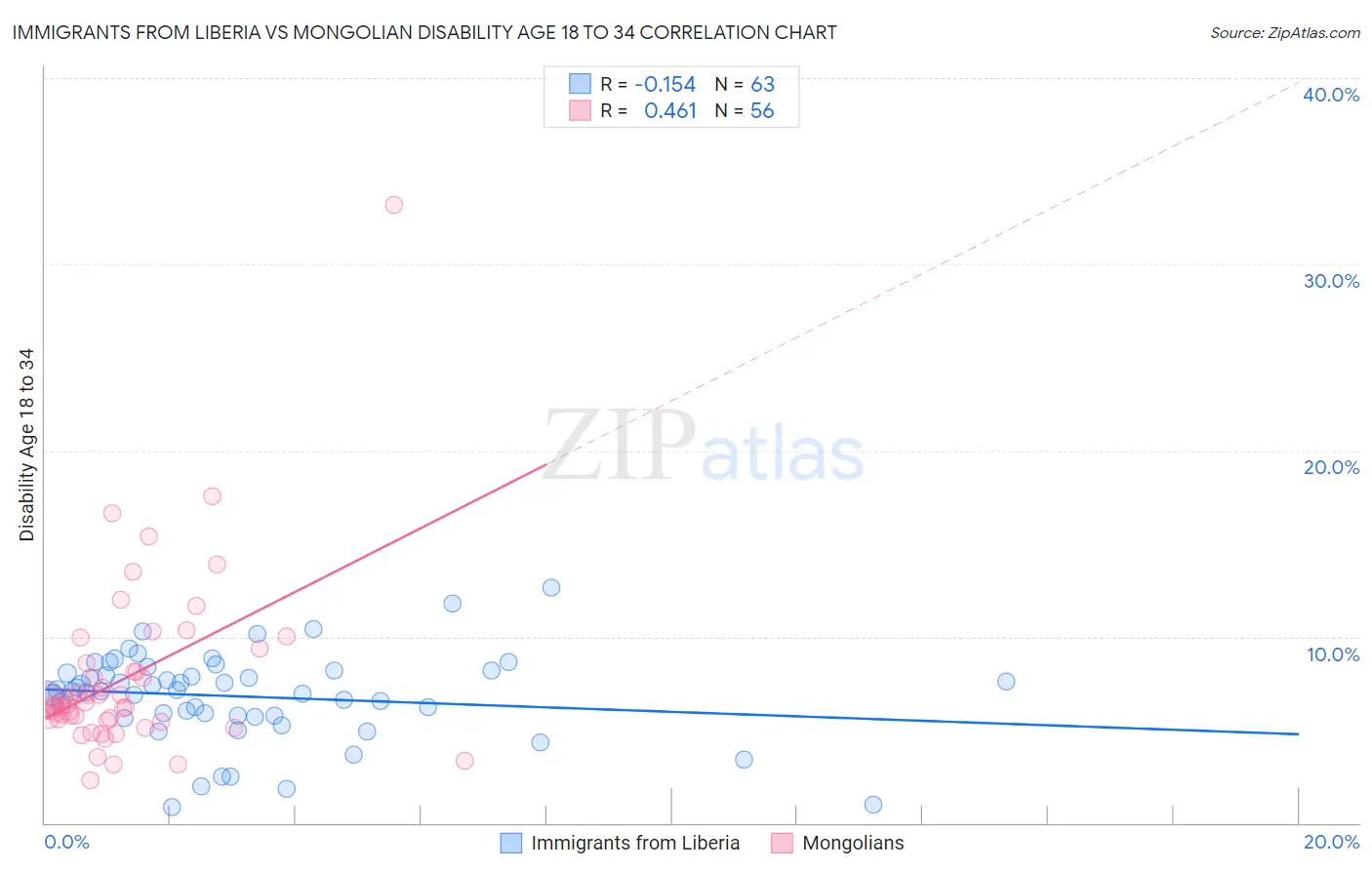 Immigrants from Liberia vs Mongolian Disability Age 18 to 34