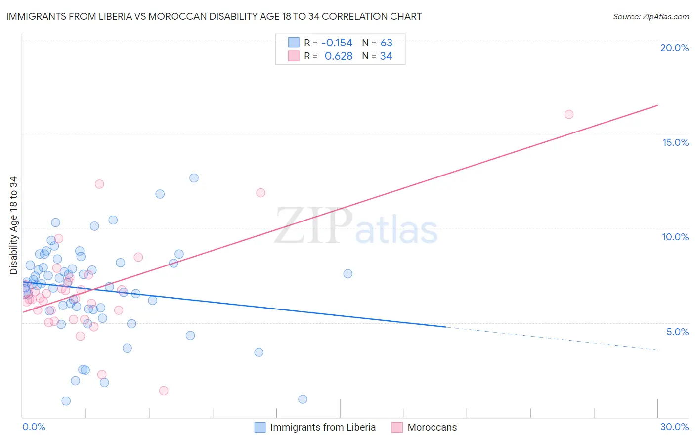 Immigrants from Liberia vs Moroccan Disability Age 18 to 34