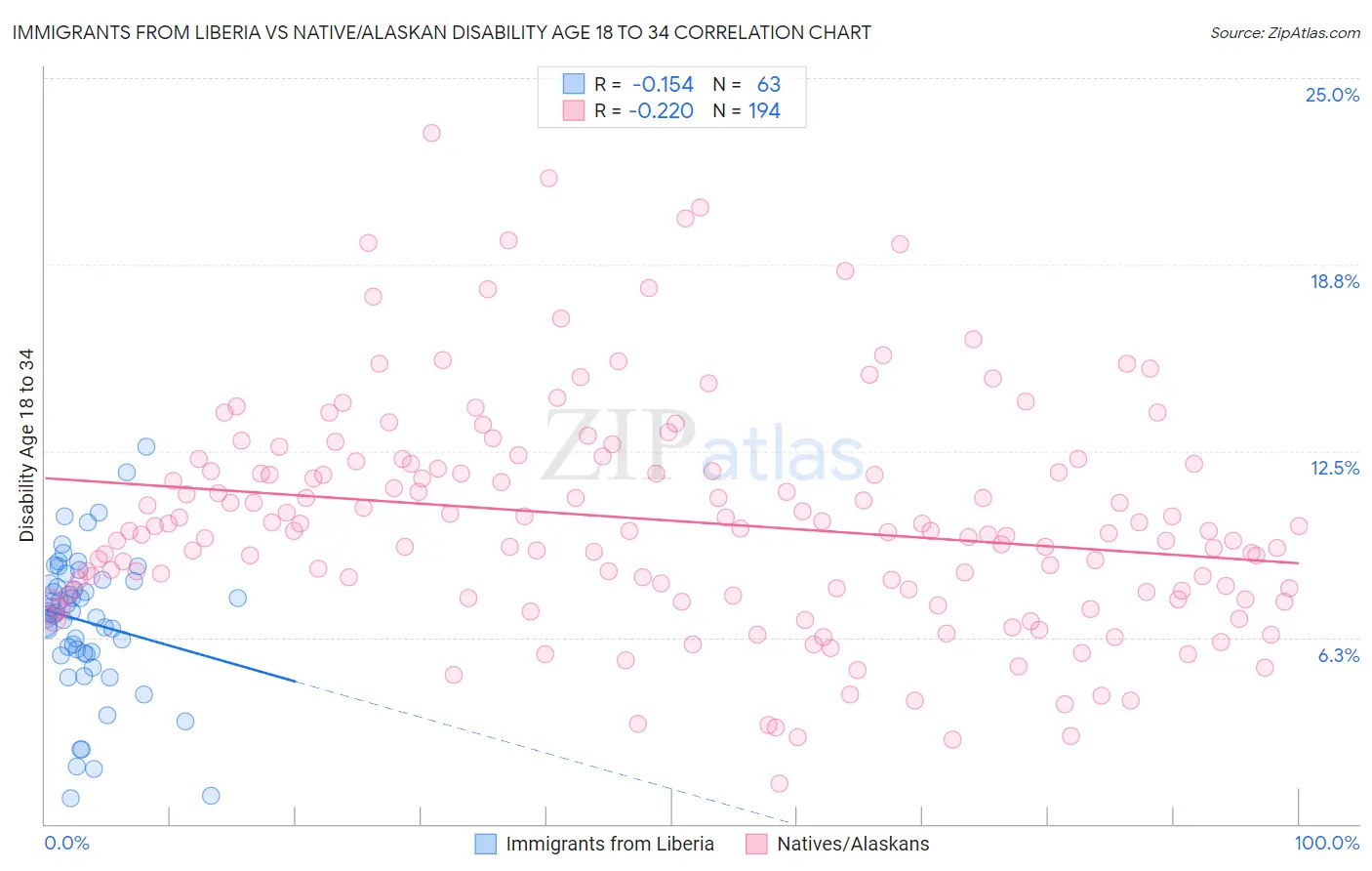 Immigrants from Liberia vs Native/Alaskan Disability Age 18 to 34
