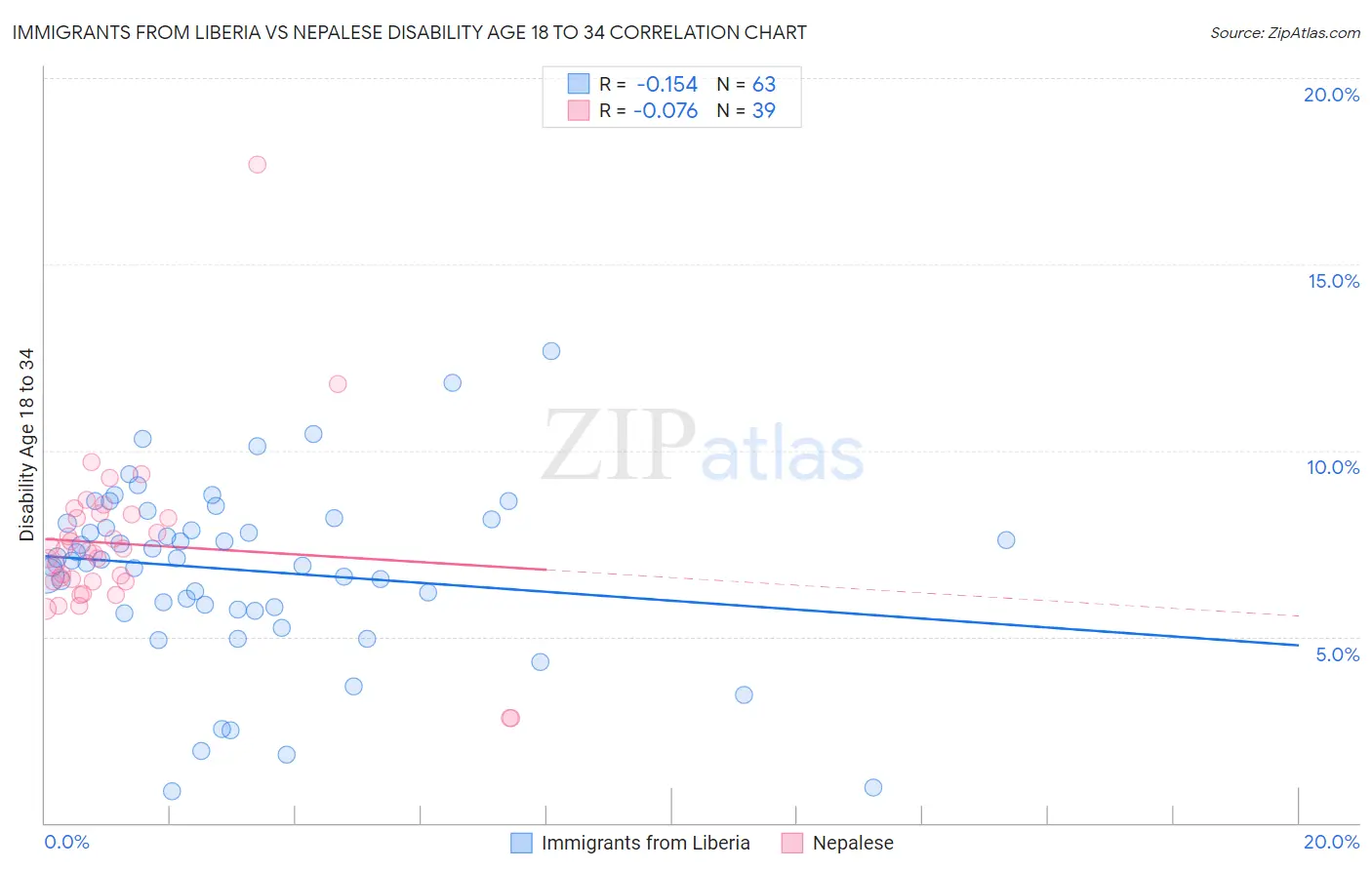 Immigrants from Liberia vs Nepalese Disability Age 18 to 34