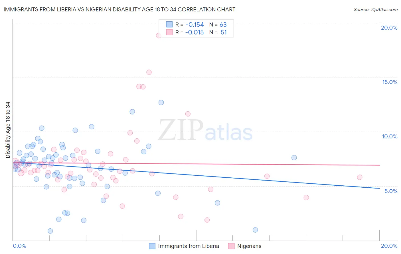 Immigrants from Liberia vs Nigerian Disability Age 18 to 34