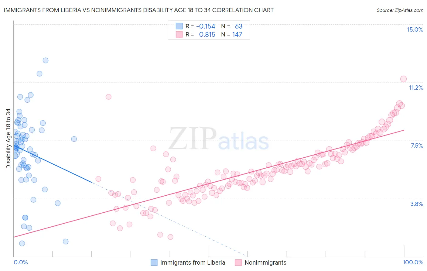 Immigrants from Liberia vs Nonimmigrants Disability Age 18 to 34