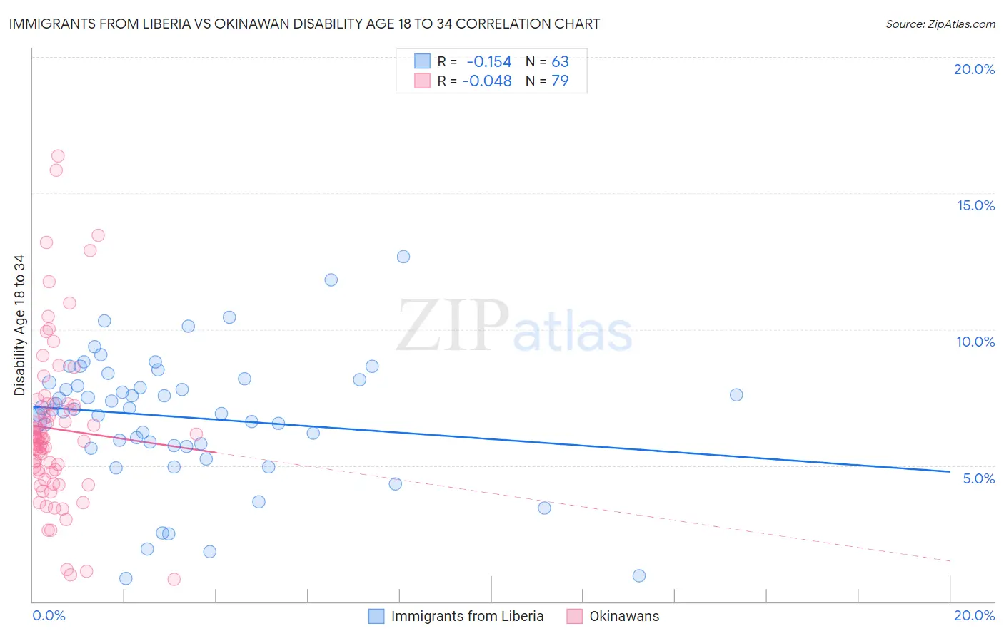 Immigrants from Liberia vs Okinawan Disability Age 18 to 34